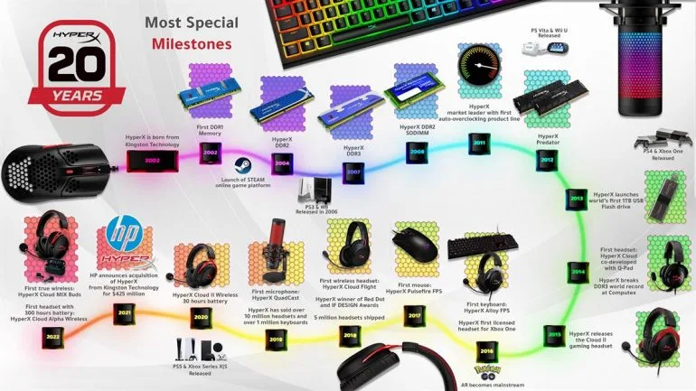 HyperX milestone
