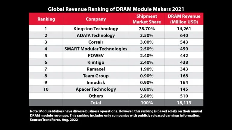 Kingston Technology - TrendForce - top DRAM Module Supplier 2021