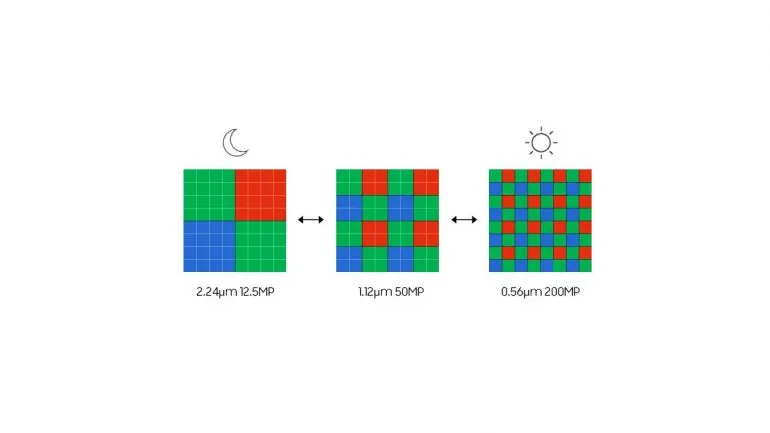 Samsung ISOCELL HPX - 200MP sensor - binning