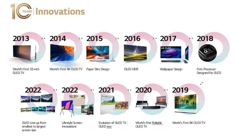 10years of LG OLED_milestones_F_2302