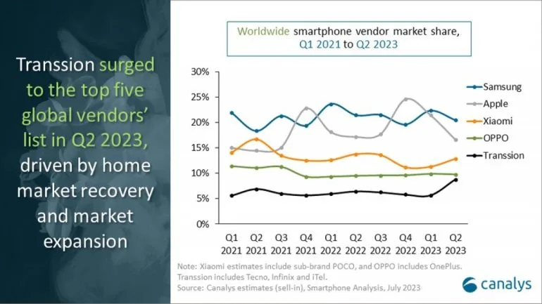 Transsion Canalys Q2 2023 smartphone report 3