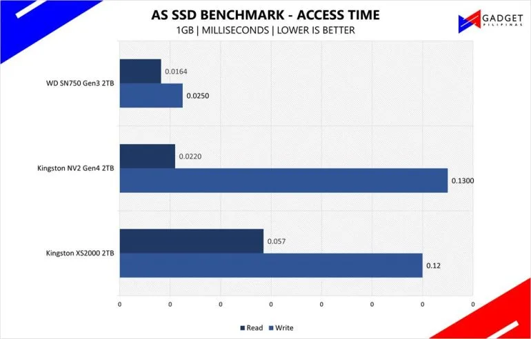 Kingston XS2000 AS SSD Access Time 1GB