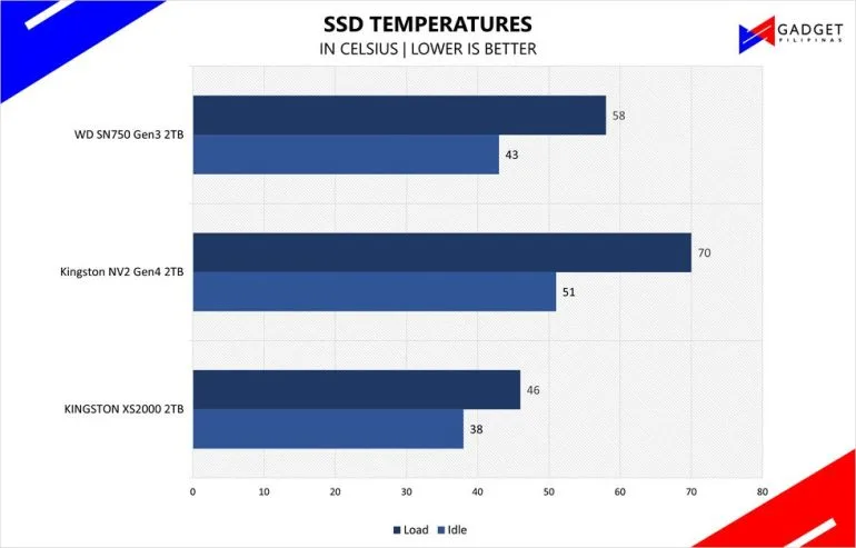 Kingston XS2000 Temps