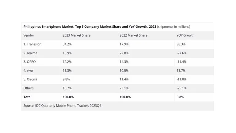 Transsion IDC 2023 PH Smartphone market report table
