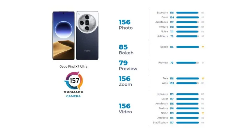 OPPO Find X7 Ultra DxOMark 3