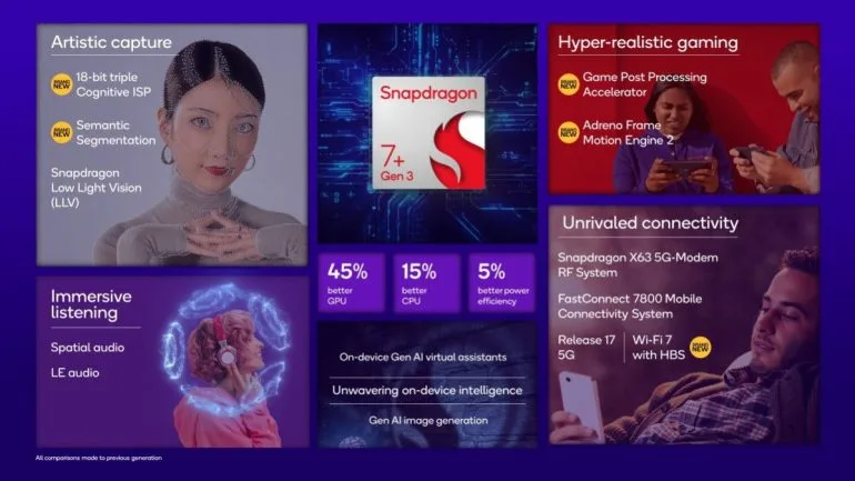 Snapdragon 7+ Gen 3 launch AI features