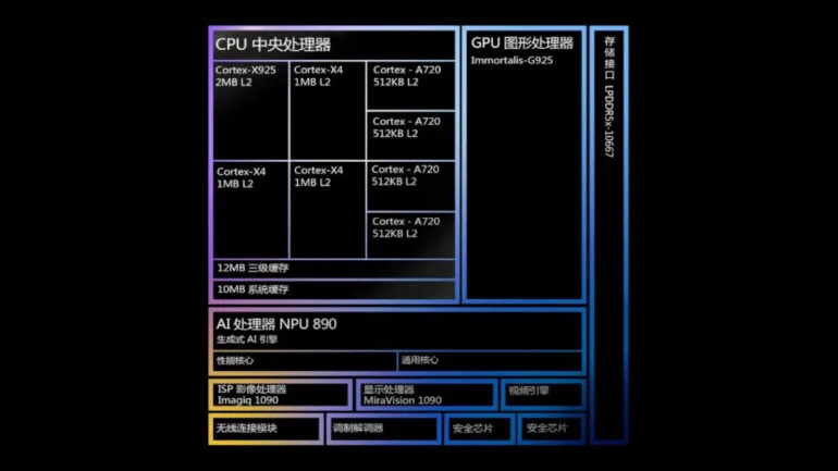 MediaTek Dimensity 9400 launch core