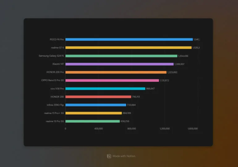 OPPO Reno13 Pro 5G Review AnTuTu