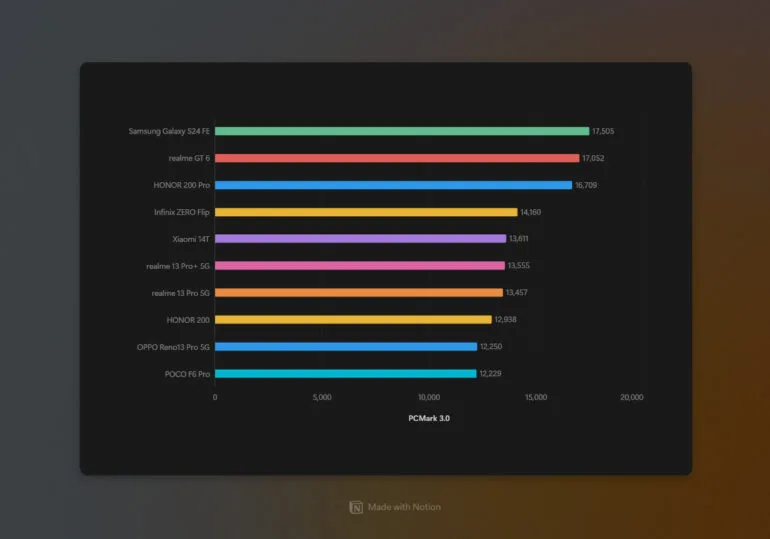 OPPO Reno13 Pro 5G Review PCMark 3.0