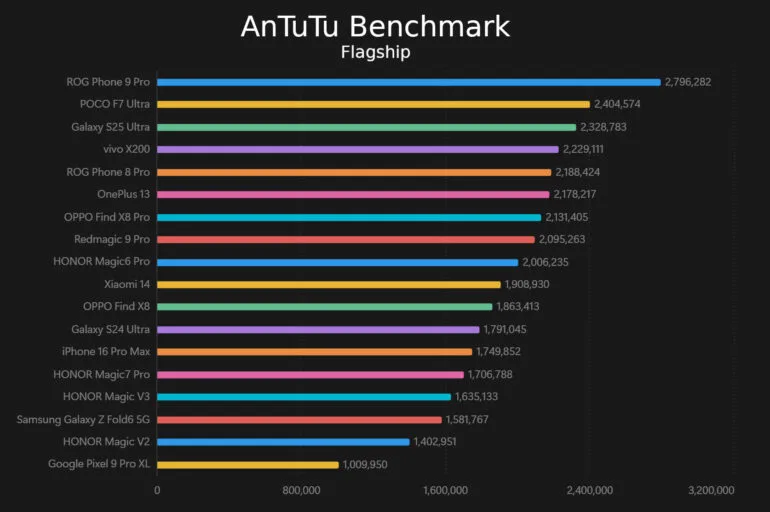 POCO F7 Ultra Review AnTuTu