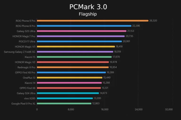 POCO F7 Ultra Review PCMark 3.0