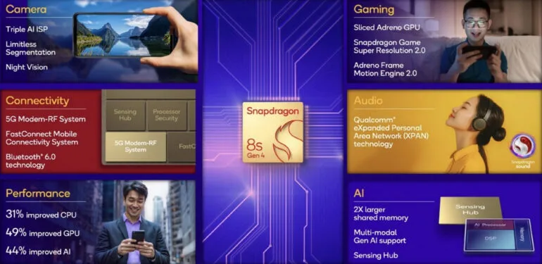 Snapdragon 8s Gen 4 launch highlights