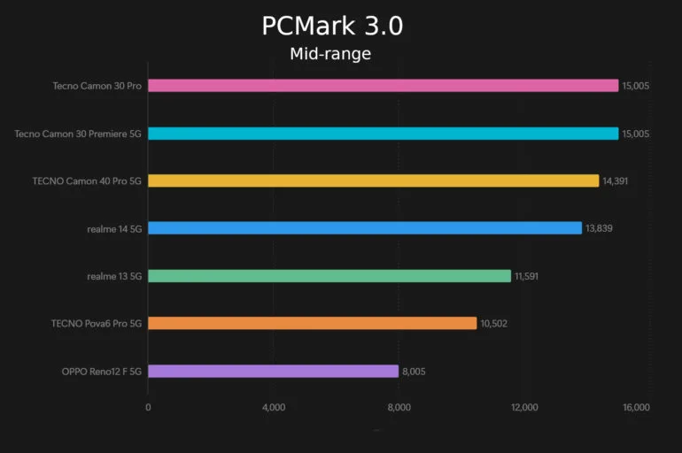 realme 14 5G PH review benchmarks PCMark 3.0