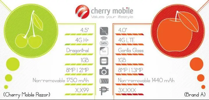 Cherry Mobile Razor vs iPhone 5