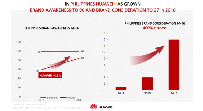 Huawei Brand Consideration