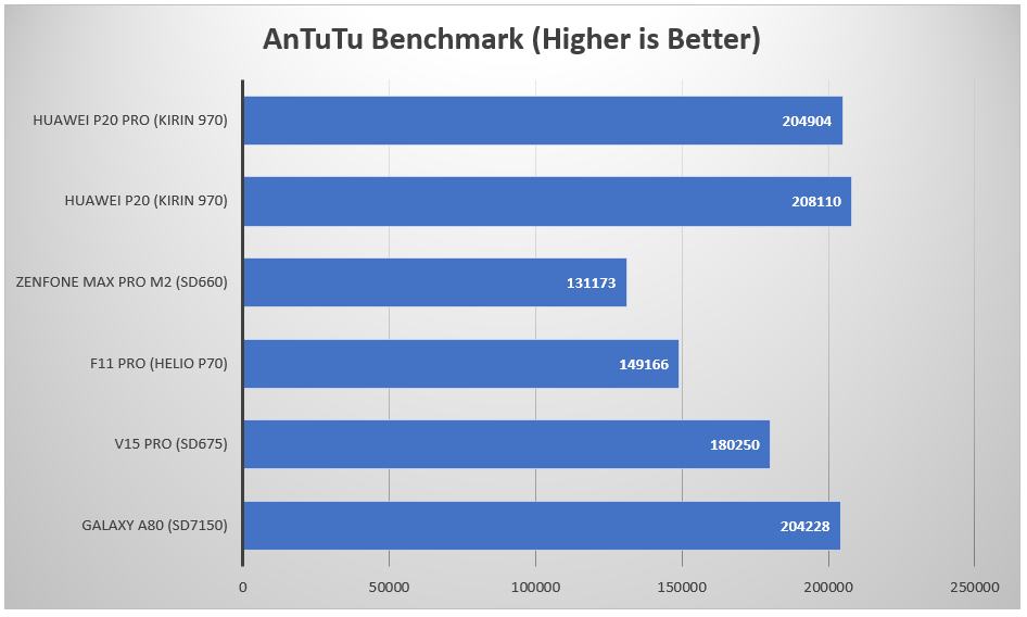 Helio g99 ultra antutu. Samsung Galaxy a80 ANTUTU. Galaxy a80 ANTUTU Benchmark Samsung. Kirin 710a ANTUTU. Samsung a52 ANTUTU.