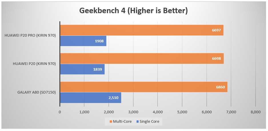 Samsung Galaxy A80 Benchmarks, Quick Gaming Test