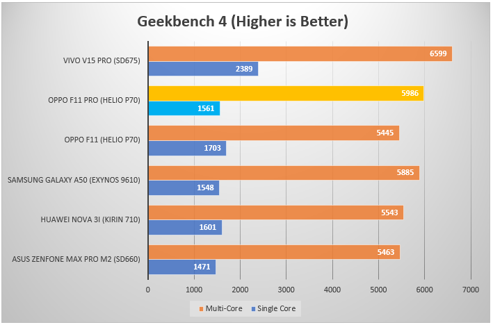 GeekBench 4 F11 Pro