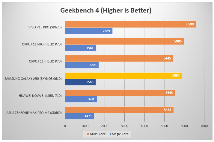 Geekbench 4 A50