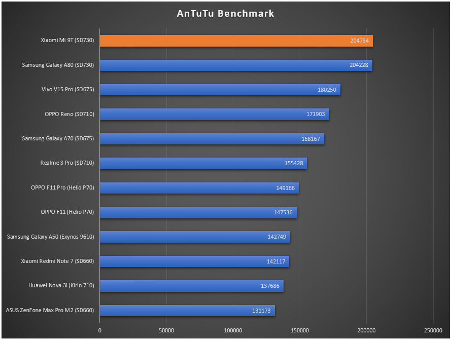 Redmi 12 antutu. Xiaomi mi 9t антуту. Xiaomi mi 11t антуту. Xiaomi Redmi Note 10s ANTUTU. Xiaomi 12t Pro антуту.