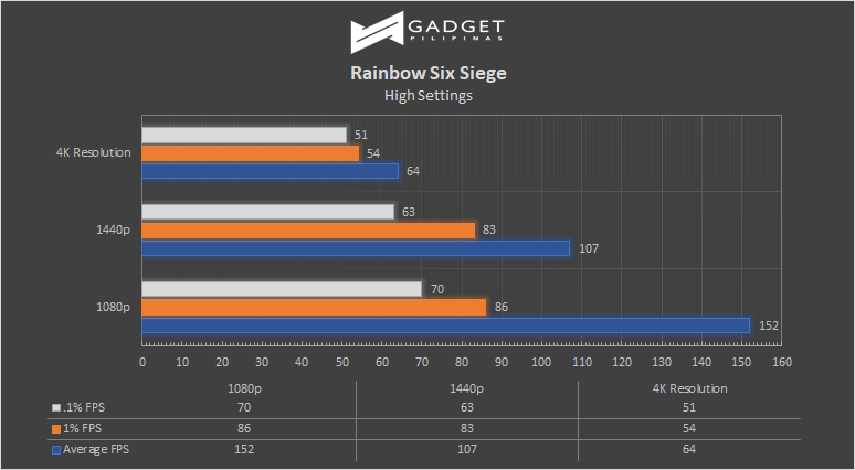 ZenBook Pro Duo Review Rianbow Six Siege Benchmark