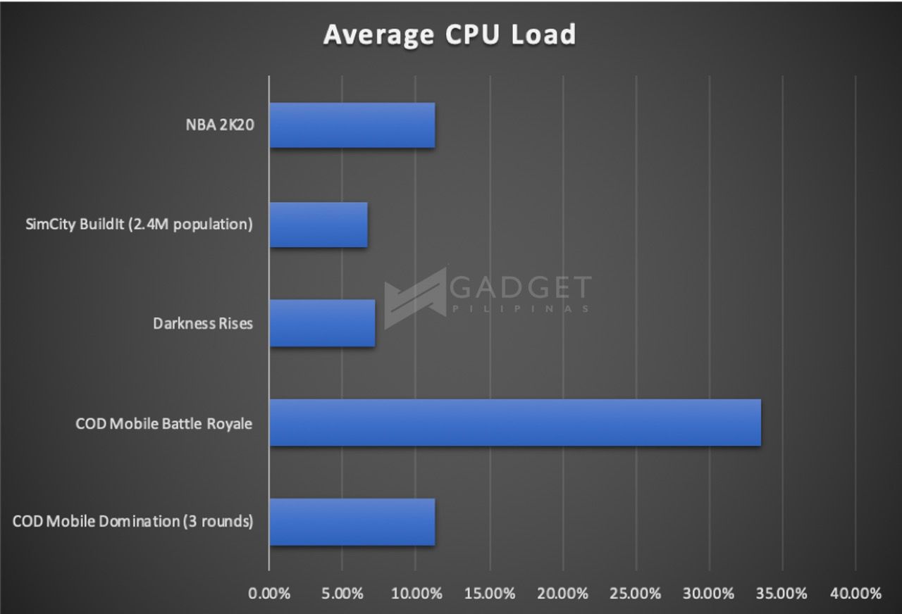 ASUS ROG Phone 2 Review Gamebench Pro Average CPU Load