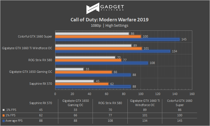 Colorful iGame GTX 1660 SUPER Review Call of Duty Modern Warfare Benchmark