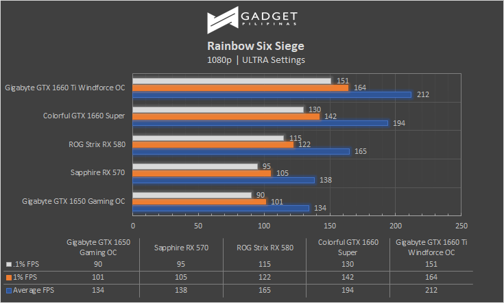 Colorful iGame GTX 1660 SUPER Review Rainbow Six Siege Benchmark