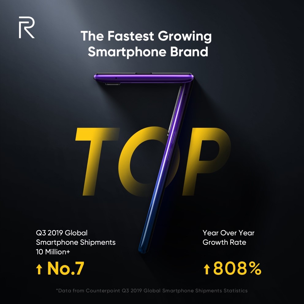 Realme is Now the World's Top 7 Smartphone Brand