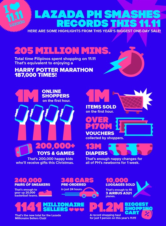 Lazada 11 by the Numbers