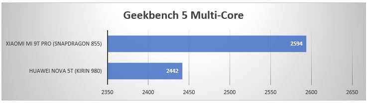 Nova 5T Geekbench 5 Multi-Core