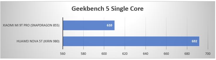 Nova 5T Geekbench 5 Single Core