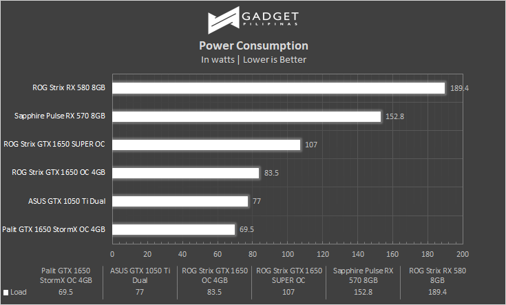 ASUS ROG Strix GTX 1650 SUPER Review Power Consumption