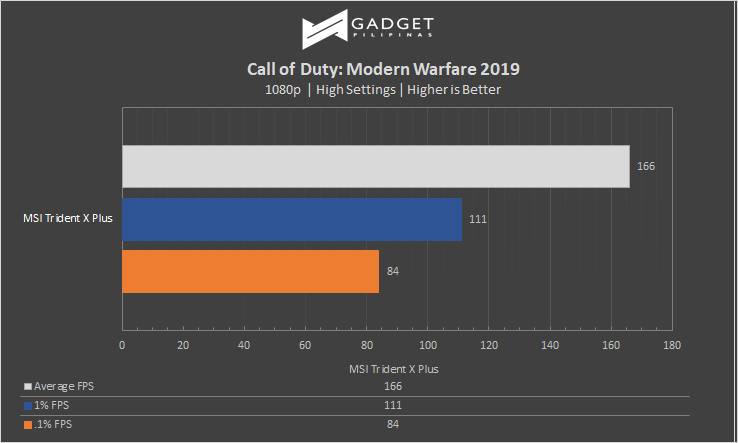 MSI Trident X Plus Call of Duty Modern Warfare Benchmark