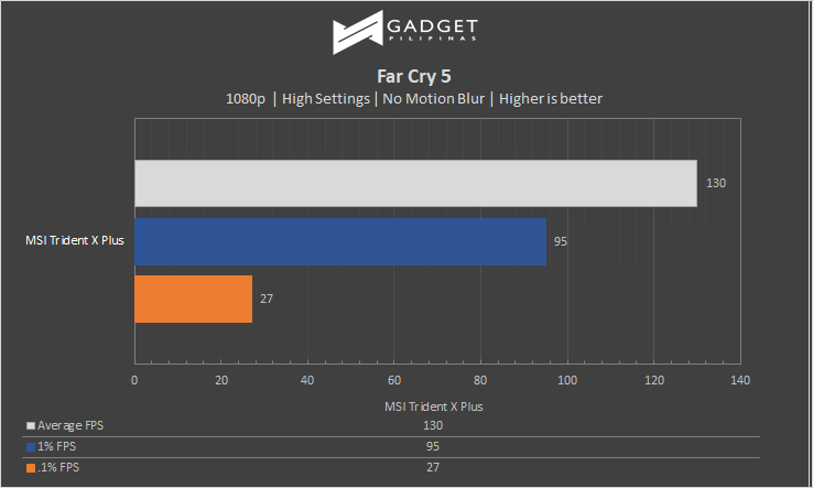 MSI Trident X Plus Review Far Cry 5 Benchmark