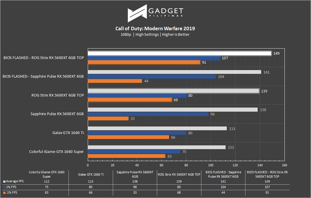 ASUS ROG Strix Radeon RX 5600 XT TOP Graphics Card Review - Gadget Pilipinas | Tech News