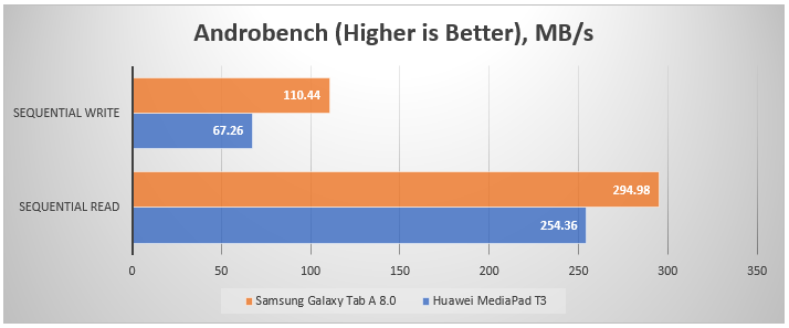MediaPad T3 vs Galaxy Tab A 8 - Androbench