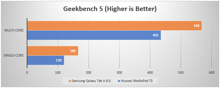 MediaPad T3 vs Galaxy Tab A 8 - Geekbench 5
