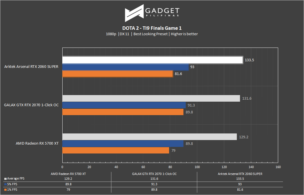 Arsenal Arktek RTX 2060 Super Review - Dota 2 Benchmark