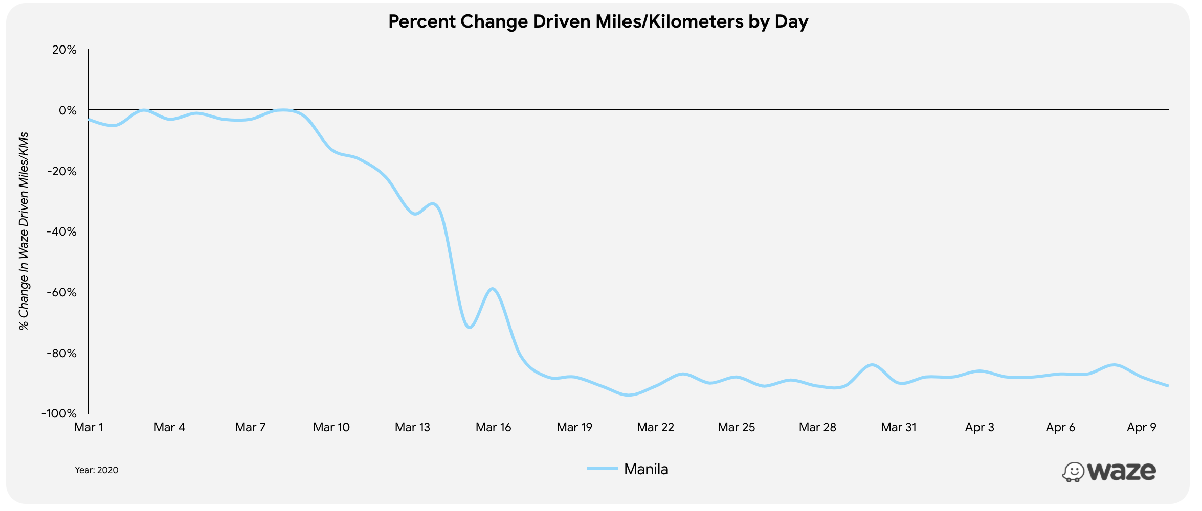 Drastic drop in drivers on the road in Manila