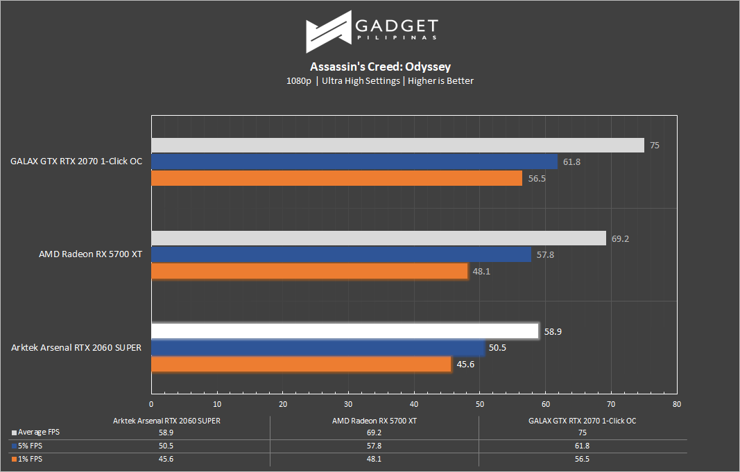 Arsenal Arktek RTX 2060 Super Review - Assassins Creed Benchmark