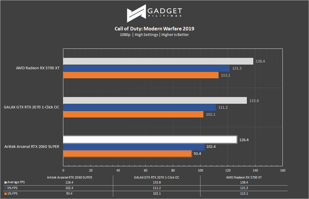 Arsenal Arktek RTX 2060 Super Review - CODMW Benchmark