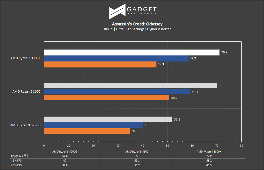 AMD Ryzen 3 3300XT Review - AC Ody Benchmark