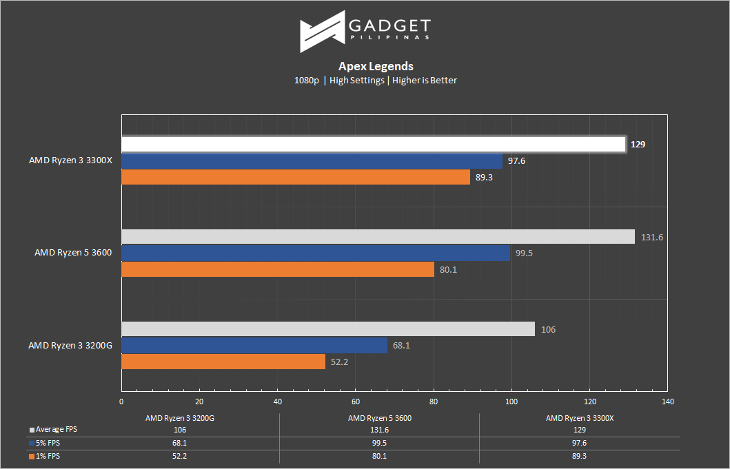 AMD Ryzen 3 3300XT Review - Apex Legends Benchmark