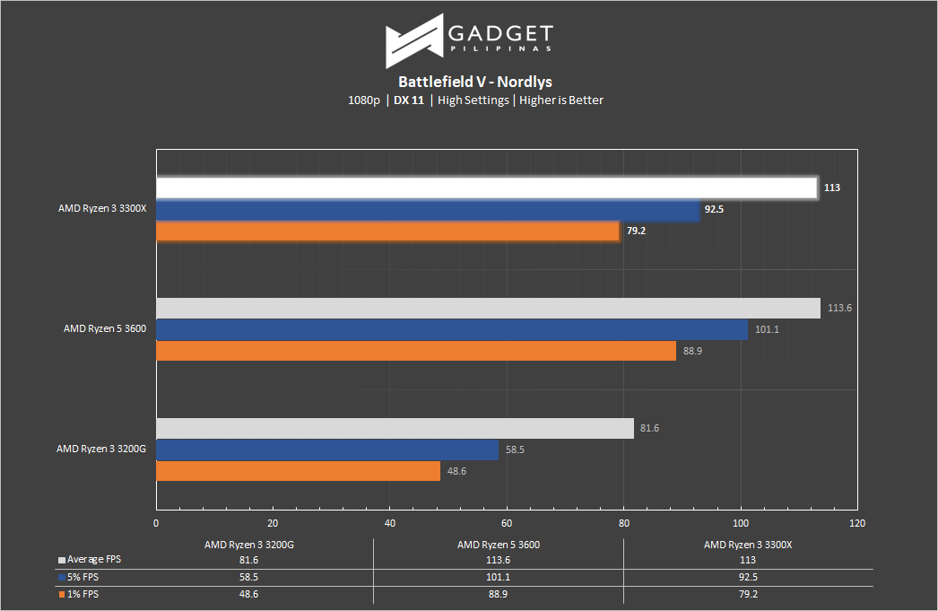 AMD Ryzen 3 3300XT Review - Battlefield V Benchmark