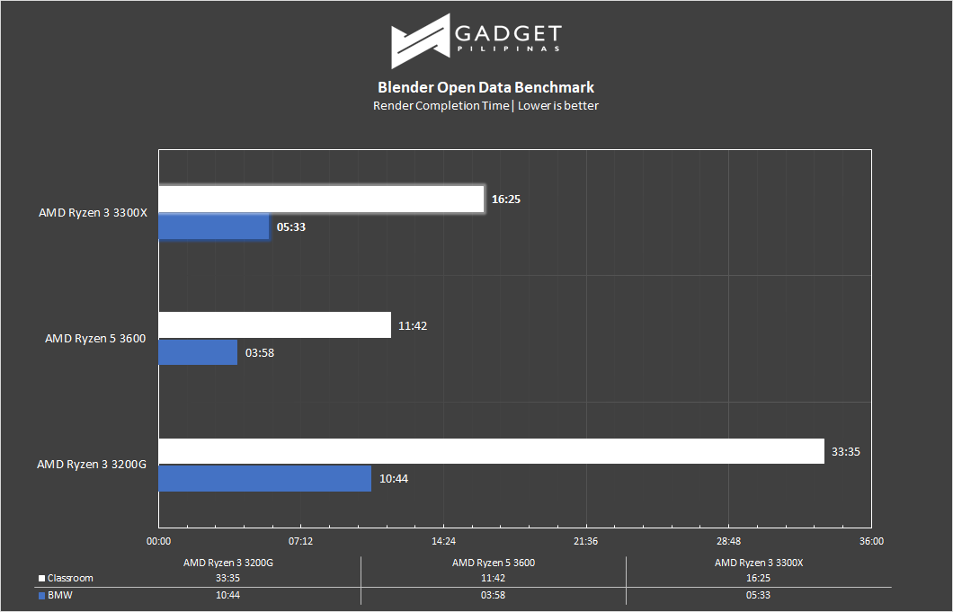 AMD Ryzen 3 3300XT Review - Blender Benchmark