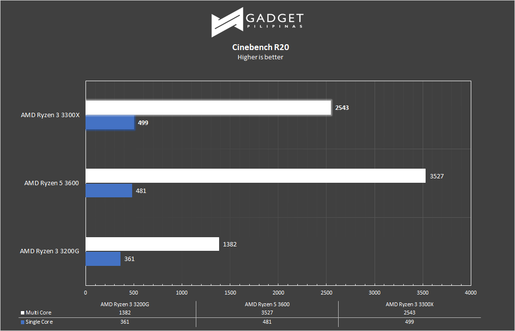 AMD Ryzen 3 3300XT Review - Cinebench R20 Benchmark