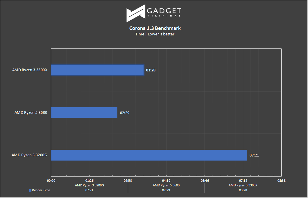 AMD Ryzen 3 3300XT Review - Corona Renderer Benchmark