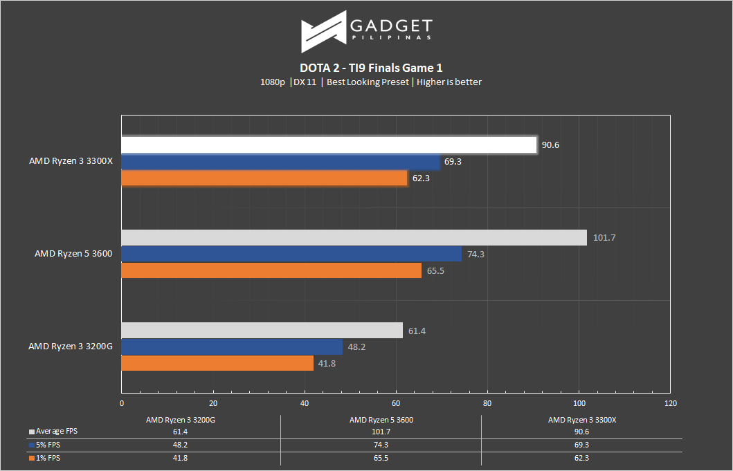 Ryzen 3 3200g online dota 2