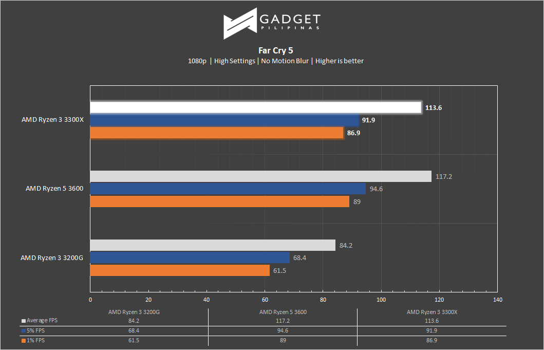 AMD Ryzen 3 3300XT Review - Far Cry 5 Benchmark